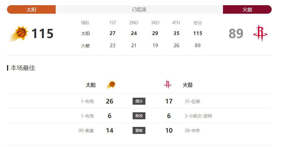 《急先锋》上映首日票房5712万，登顶榜首。